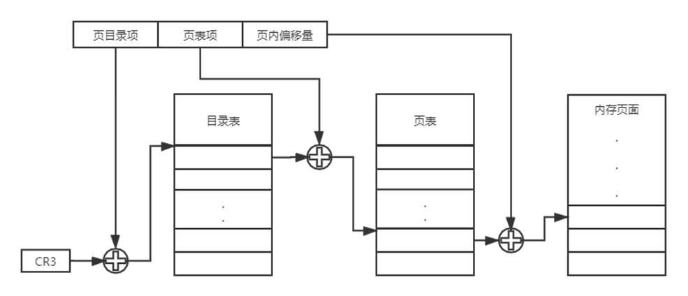 线性地址与物理地址的映射